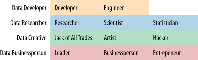 Data Scientist types, according to Harris. Harlan Harris' suggested Self-ID Group names of data scientists, based on their behavior.